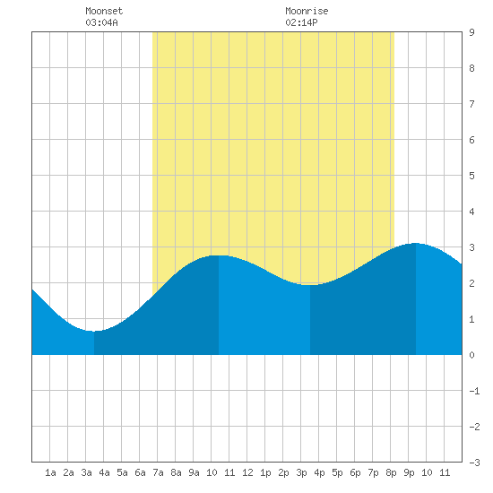 Steinhatchee tide chart for Monday, May 5, 2025