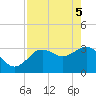 Steinhatchee tide chart for Monday, May 5, 2025
