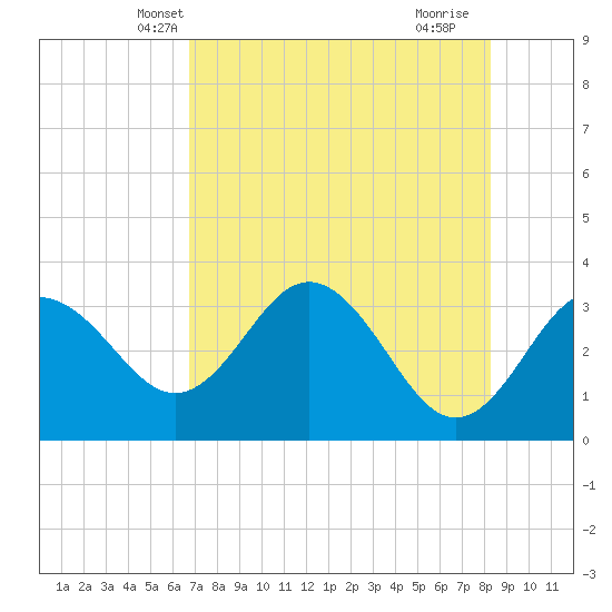 Steinhatchee tide chart for Thursday, May 8, 2025