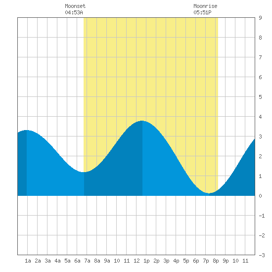 Steinhatchee tide chart for Friday, May 9, 2025