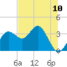 Steinhatchee tide chart for Tuesday, June 10, 2025