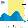 Steinhatchee tide chart for Wednesday, June 11, 2025