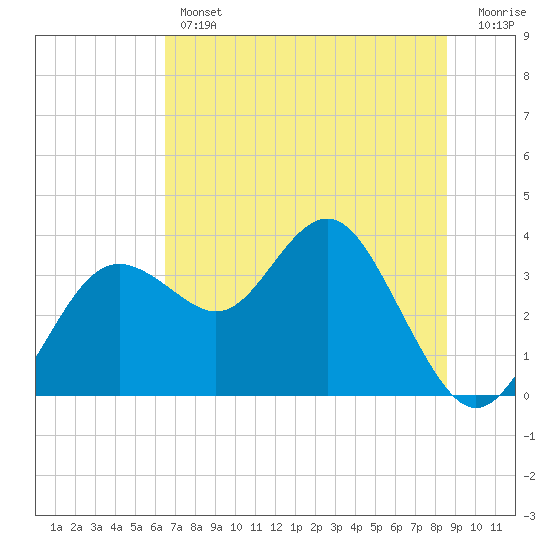Steinhatchee tide chart for Thursday, June 12, 2025