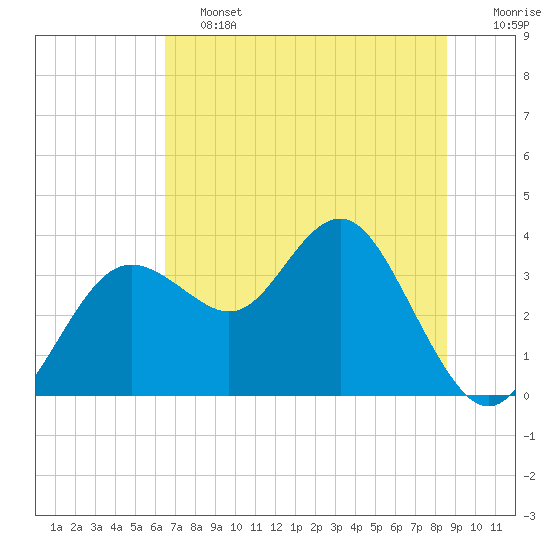 Steinhatchee tide chart for Friday, June 13, 2025