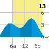 Steinhatchee tide chart for Friday, June 13, 2025