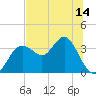 Steinhatchee tide chart for Saturday, June 14, 2025