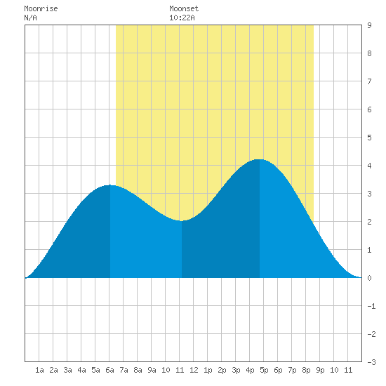 Steinhatchee tide chart for Sunday, June 15, 2025