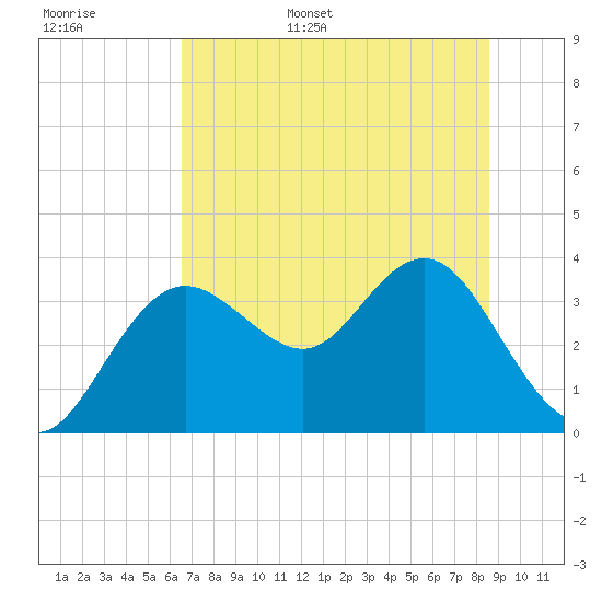 Steinhatchee tide chart for Monday, June 16, 2025