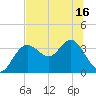 Steinhatchee tide chart for Monday, June 16, 2025