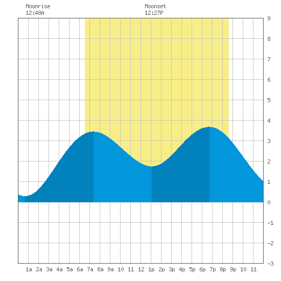 Steinhatchee tide chart for Tuesday, June 17, 2025