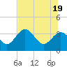 Steinhatchee tide chart for Thursday, June 19, 2025