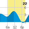 Steinhatchee tide chart for Sunday, June 22, 2025