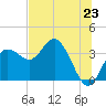 Steinhatchee tide chart for Monday, June 23, 2025