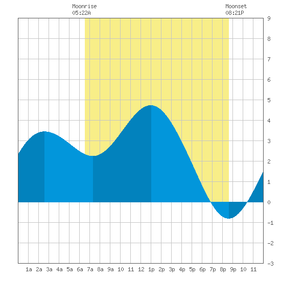 Steinhatchee tide chart for Tuesday, June 24, 2025