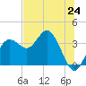 Steinhatchee tide chart for Tuesday, June 24, 2025