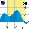 Steinhatchee tide chart for Wednesday, June 25, 2025