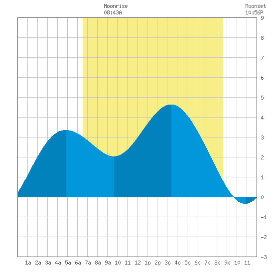 Steinhatchee tide chart for Friday, June 27, 2025