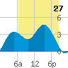 Steinhatchee tide chart for Friday, June 27, 2025