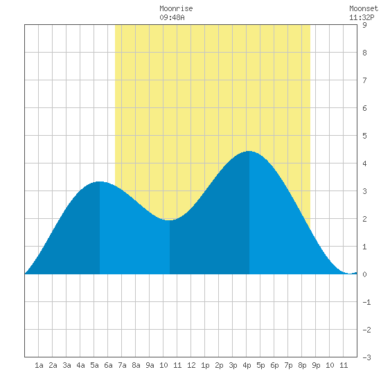 Steinhatchee tide chart for Saturday, June 28, 2025