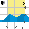 Steinhatchee tide chart for Monday, June 2, 2025