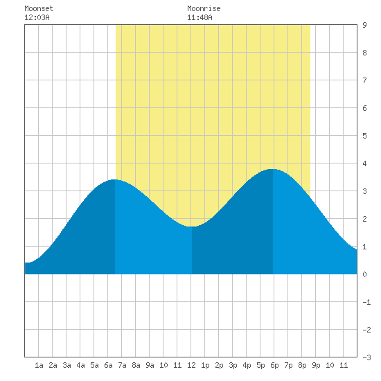 Steinhatchee tide chart for Monday, June 30, 2025