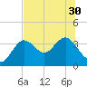 Steinhatchee tide chart for Monday, June 30, 2025