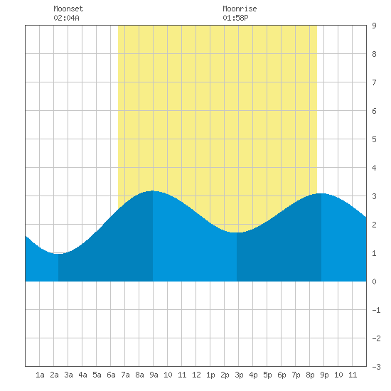 Steinhatchee tide chart for Tuesday, June 3, 2025