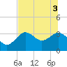 Steinhatchee tide chart for Tuesday, June 3, 2025