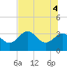 Steinhatchee tide chart for Wednesday, June 4, 2025