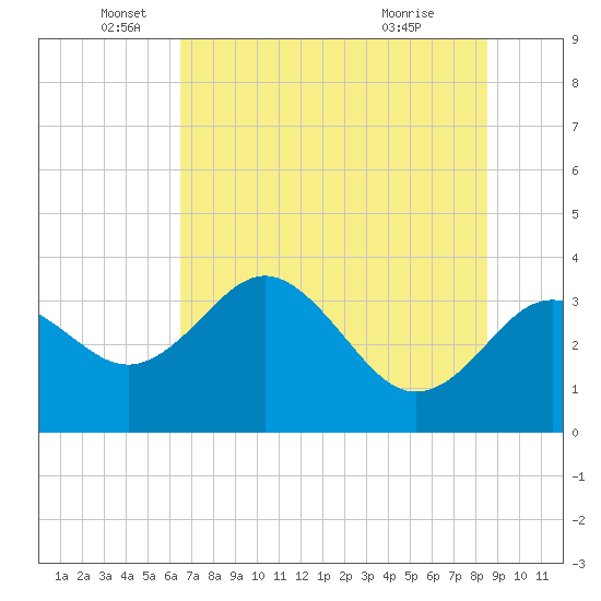 Steinhatchee tide chart for Thursday, June 5, 2025