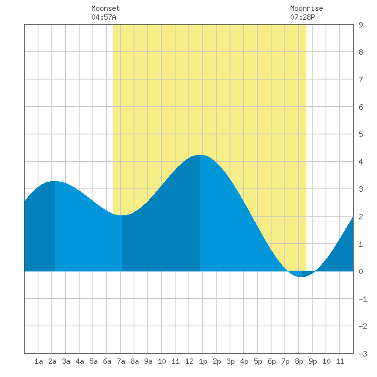 Steinhatchee tide chart for Monday, June 9, 2025