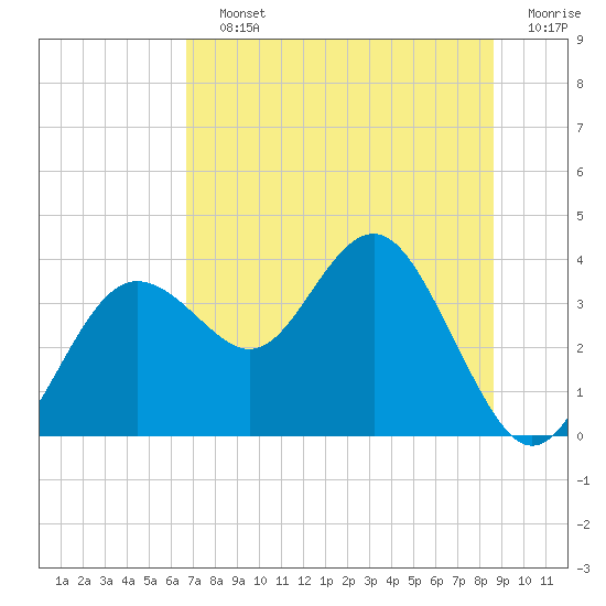 Steinhatchee tide chart for Saturday, July 12, 2025