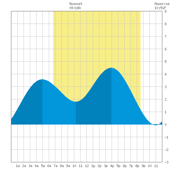 Steinhatchee tide chart for Sunday, July 13, 2025