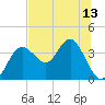 Steinhatchee tide chart for Sunday, July 13, 2025