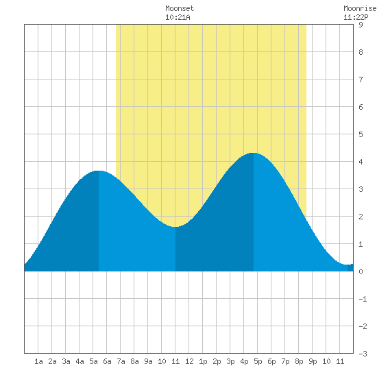 Steinhatchee tide chart for Monday, July 14, 2025