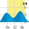 Steinhatchee tide chart for Monday, July 14, 2025