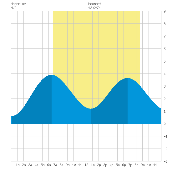 Steinhatchee tide chart for Wednesday, July 16, 2025