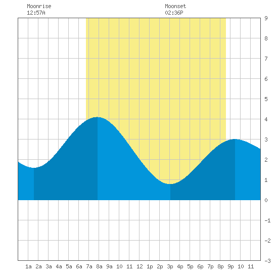 Steinhatchee tide chart for Friday, July 18, 2025