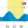 Steinhatchee tide chart for Friday, July 18, 2025