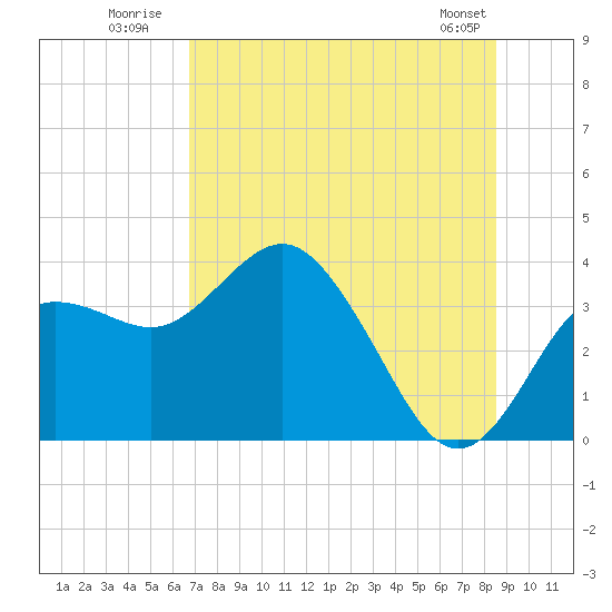 Steinhatchee tide chart for Monday, July 21, 2025
