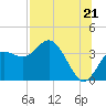 Steinhatchee tide chart for Monday, July 21, 2025