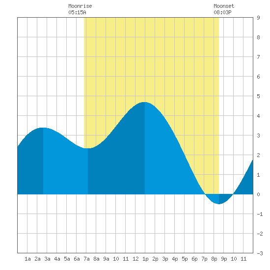Steinhatchee tide chart for Wednesday, July 23, 2025