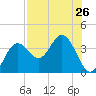 Steinhatchee tide chart for Saturday, July 26, 2025