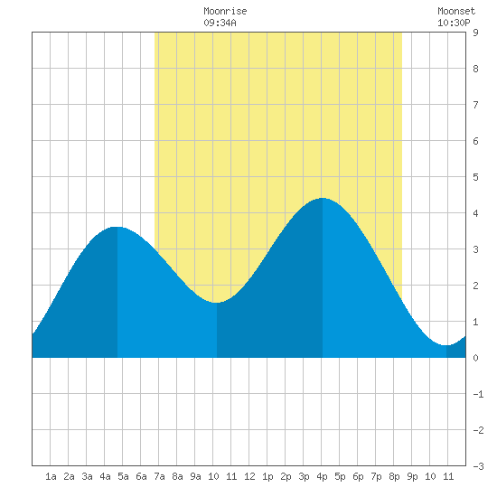 Steinhatchee tide chart for Sunday, July 27, 2025