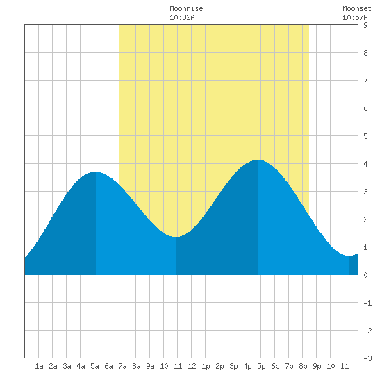 Steinhatchee tide chart for Monday, July 28, 2025