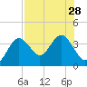 Steinhatchee tide chart for Monday, July 28, 2025