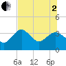 Steinhatchee tide chart for Wednesday, July 2, 2025