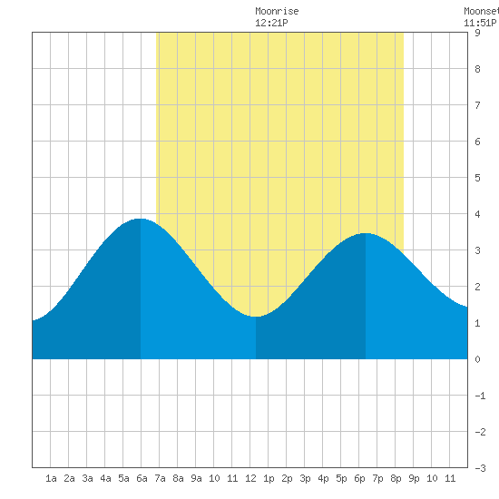 Steinhatchee tide chart for Wednesday, July 30, 2025