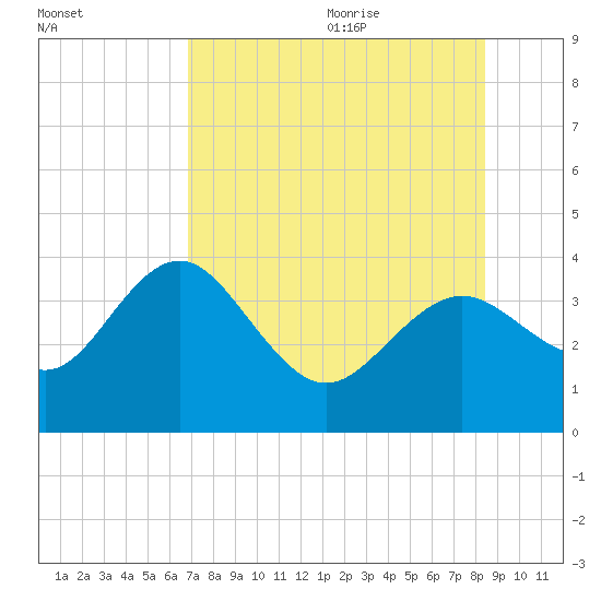 Steinhatchee tide chart for Thursday, July 31, 2025