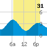 Steinhatchee tide chart for Thursday, July 31, 2025